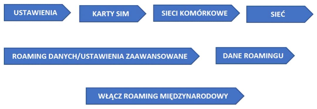 Jak włączyć roaming za granicą i uniknąć wysokich opłat – praktyczne porady