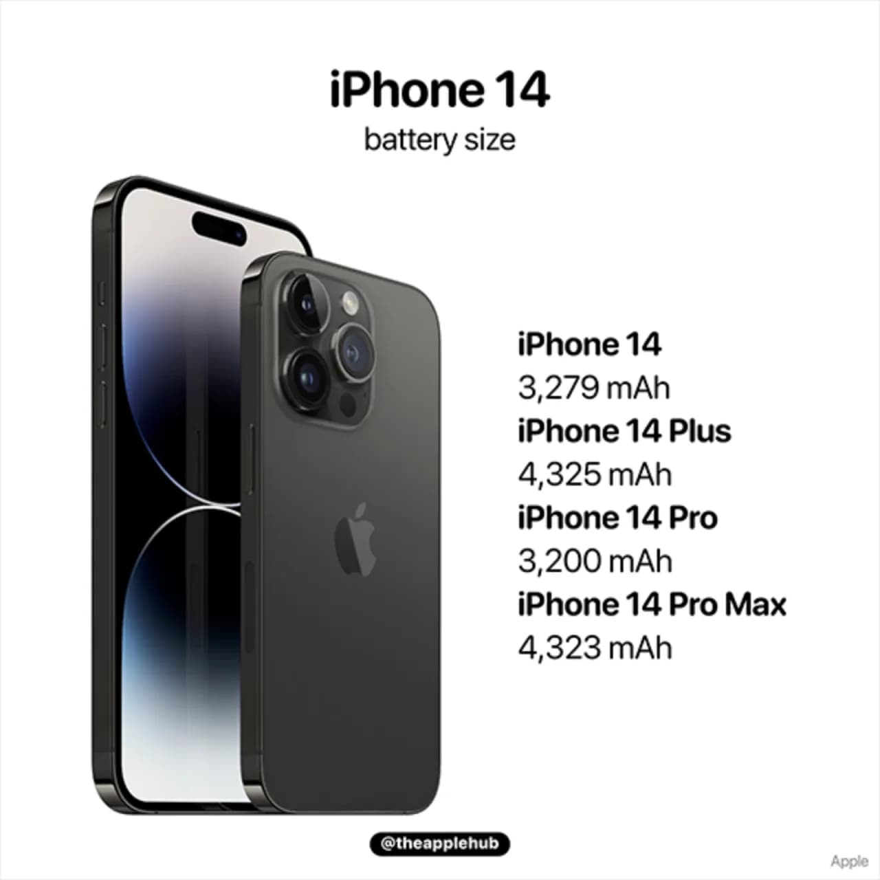 Ile mah ma iPhone 14 Pro? Sprawdź pojemność baterii i porównaj z innymi modelami
